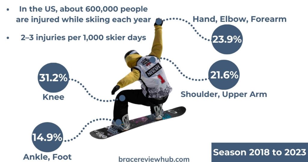 expalined body part injuries during skiing